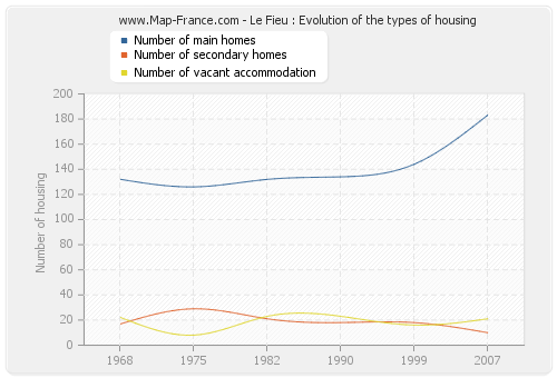 Le Fieu : Evolution of the types of housing